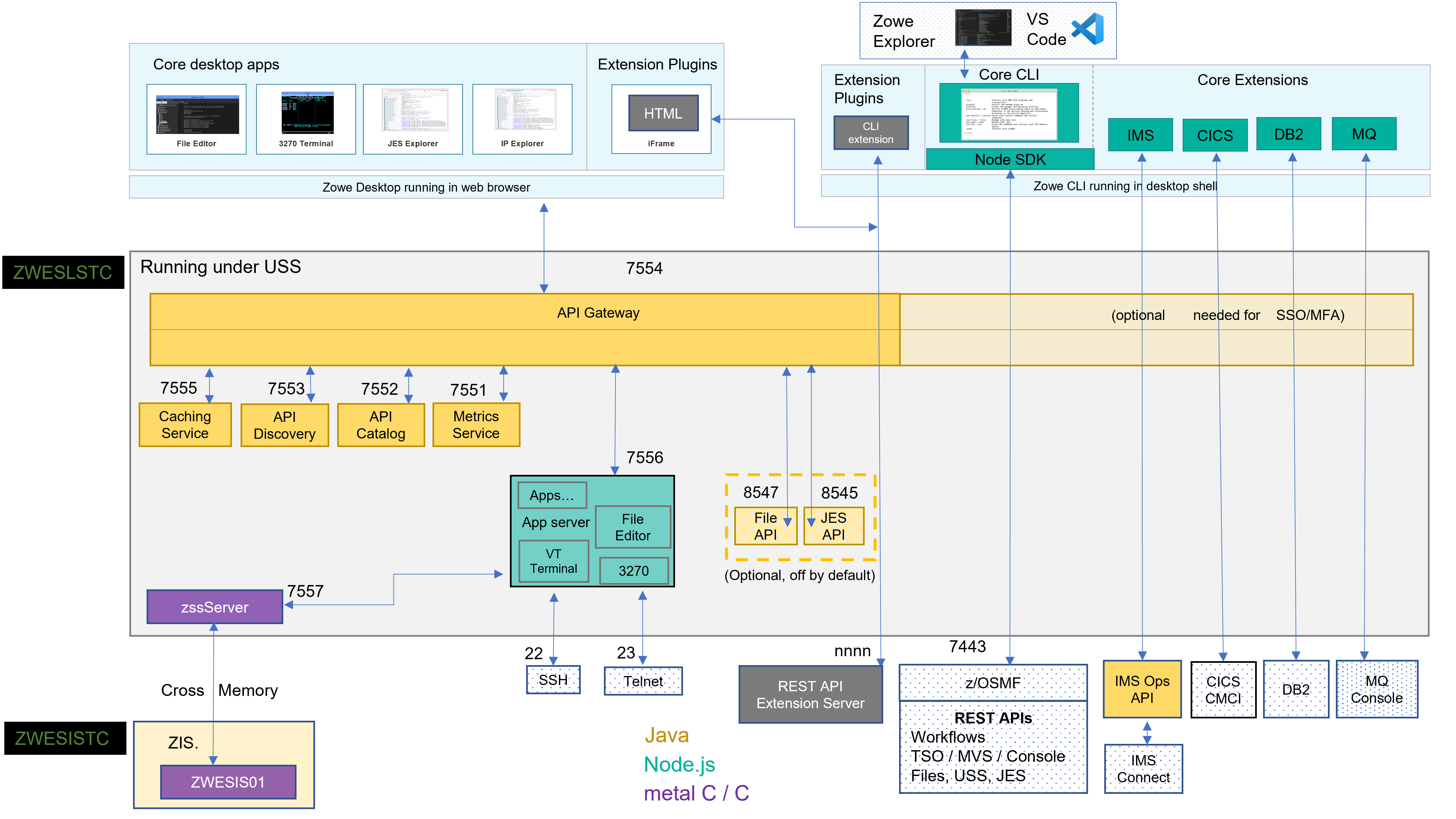 Zowe Architecture Diagram